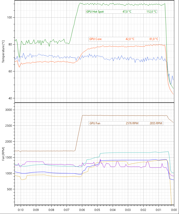 Temperature and fan graphs